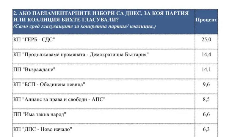 Две седмици преди изборите 42 3 от избирателите в България заявяват