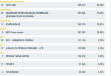 ЦИК: При преброяване на над 82% от протоколите-9 партии влизат в парламента