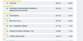 ЦИК: При преброяване на над 82% от протоколите-9 партии влизат в парламента