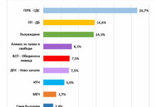 „Екзакта“: ГЕРБ-СДС 26,7%, ППДБ и „Възраждане“ в битка за второто място