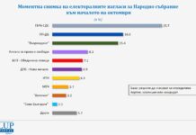 „Галъп“: ГЕРБ/СДС води убедително, ПП/ДБ и „Възраждане“ в битка за второто място