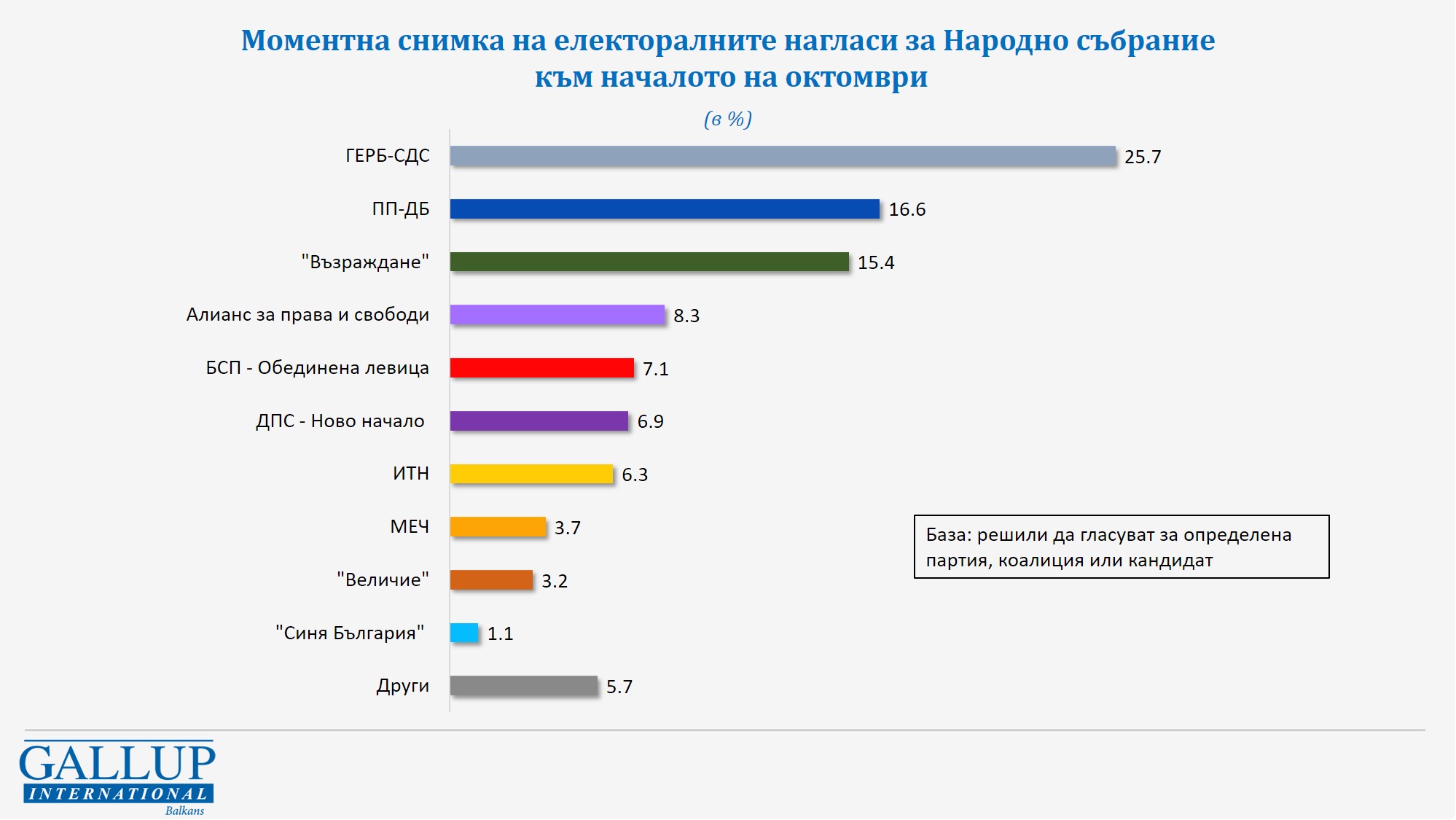 Към началото на октомври според декларациите на респондентите сигурността на