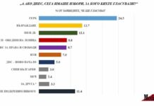 „Медиана“: ГЕРБ първи с 24.5%, взема двойно повече гласове от ПП-ДБ