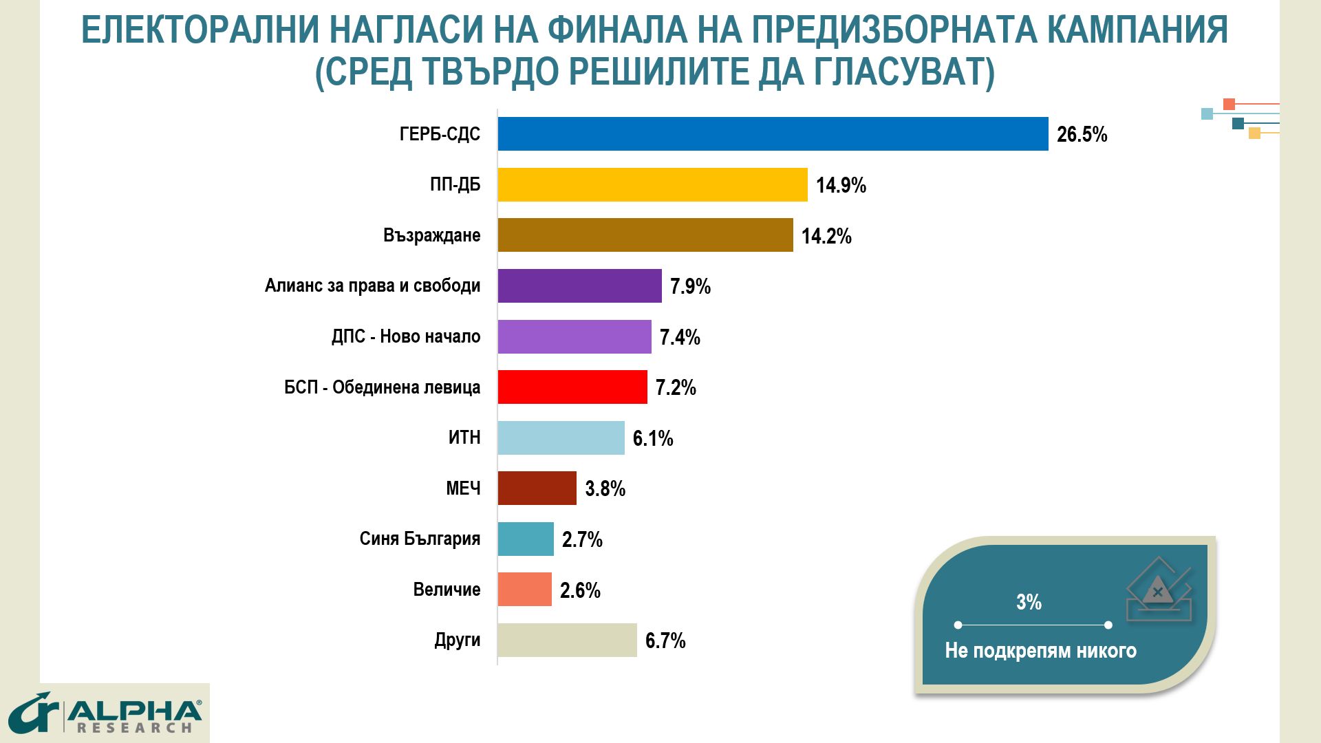 7 политически формации биха влезли в бъдещото 51 о Народно събрание