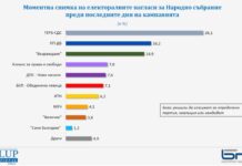 „Галъп“: ГЕРБ убедително води, последните дни на кампанията могат да изведат „ДПС-Ново начало“ пред АПС