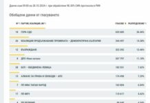 При 98.30% обработени протоколи: ГЕРБ е първа сила с над 12% разлика пред ПП/ДБ