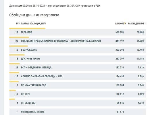 ГЕРБ СДС печелят убедително с 26 46 сочат данните на