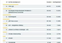 Инфарктна развръзка! При 100% обработени протоколи „Величие“ изпада с 3.999%