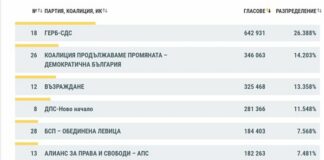 Инфарктна развръзка! При 100% обработени протоколи „Величие“ изпада с 3.999%