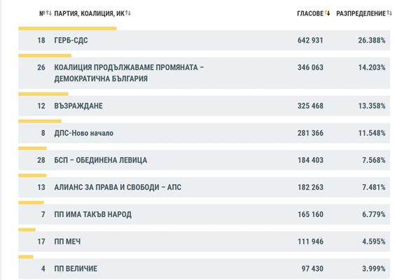 Величие“ остава под чертата с 3,99% процента, сочат данните на