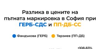 Георги Георгиев: Може ли боята за пътна маркировка в София да поскъпне със 110% за 3 месеца?