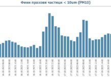 Между два и четири пъти по-мръсен въздух сега спрямо същото време на 2023 г. дишаме в София в пиковите часове