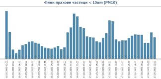 Между два и четири пъти по-мръсен въздух сега спрямо същото време на 2023 г. дишаме в София в пиковите часове