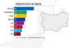 „Галъп“ при 80% от паралелното преброяване: „Възраждане“ измества ППДБ от второто място, МЕЧ влиза