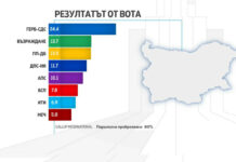 „Галъп“ при 80% от паралелното преброяване: „Възраждане“ измества ППДБ от второто място, МЕЧ влиза