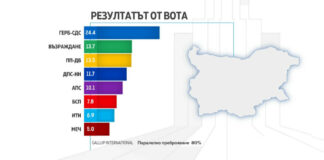 „Галъп“ при 80% от паралелното преброяване: „Възраждане“ измества ППДБ от второто място, МЕЧ влиза