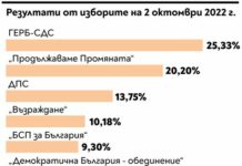 Величествен рев днес, пълно мълчание преди 2 години
