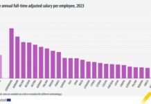 България е на последно място по годишна заплата на пълен работен ден в ЕС