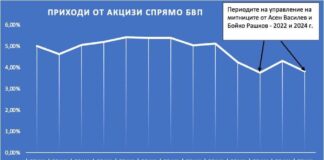 Най-ниската събираемост на акцизите, откакто има публикувана бюджетна статистика, е през първите три месеца на 2022 и на 2024 година. Когато Асен Василев и Бойко Рашков управляват митниците