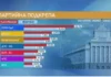 „Маркет Линкс“: При избори днес ГЕРБ-СДС убедително първи