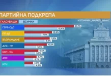 „Маркет Линкс“: При избори днес ГЕРБ-СДС убедително първи