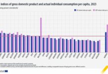 Евростат: България е с най-ниски БВП и покупателна способност в ЕС през 2023 г.