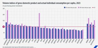 Евростат: България е с най-ниски БВП и покупателна способност в ЕС през 2023 г.