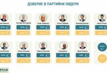„Алфа Рисърч“: Бойко Борисов е с най-голямо доверие сред лидерите на партии