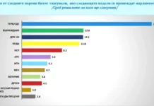 „Галъп“: Пеевски изпревари ПП/ДБ, ГЕРБ увеличава преднината си на 14% пред „Възраждане“