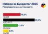 Консервативният съюз ХДС/ХСС, ръководен от Фридрих Мерц, печели изборите в Германия с 29% от гласовете