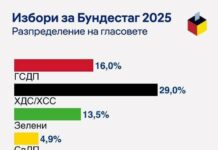 Консервативният съюз ХДС/ХСС, ръководен от Фридрих Мерц, печели изборите в Германия с 29% от гласовете