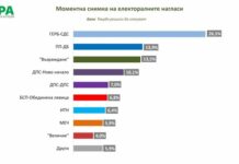 „Мяра“: При избори днес ГЕРБ-СДС взема гласове колкото ПП/ДБ и „Възраждане“ заедно