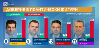 „Маркет Линкс“: Пеевски се изравни по рейтинг с Кирил Петков, ГЕРБ убедително първи