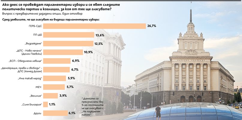 Близо половината от българите предпочитат настоящото правителство да продължи да