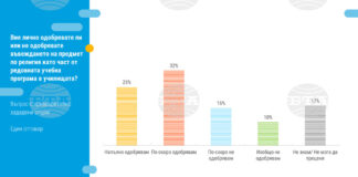 „Тренд“: 57% от българите подкрепят изучаването на религия в училище