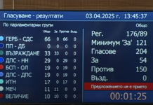Вотът на недоверие очаквано се провали, 150 депутати подкрепиха кабинета „Желязков“