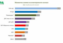 „Мяра“: Ако изборите са днес, ГЕРБ/СДС получават 26.4% от гласовете, ПП/ДБ – 14.2%