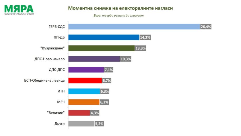 Ако изборите бяха в средата на април ГЕРБ СДС биха получили