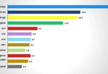 „Галъп“: ГЕРБ остава първа политическа сила, ДПС-ново начало изпревари ППДБ за второто място