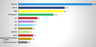 „Галъп“: ГЕРБ остава първа политическа сила, ДПС-ново начало изпревари ППДБ за второто място