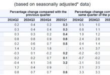 България е четвърта в ЕС по ръст на БВП през първото тримесечие, отчита Евростат