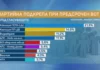 „Маркет линкс“: ГЕРБ със 7% преднина пред ПП-ДБ при избори днес