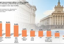 „Тренд“: При избори днес ГЕРБ с 26.2% от гласовете, ПП/ДБ – с 13.8%