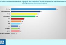 „Галъп“: Ако изборите са днес, ГЕРБ – първи, с 9% пред „ДПС-Ново начало“. Доган под чертата