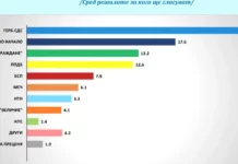 „Галъп“: При избори днес ГЕРБ-СДС са първи с 25.7%, втори ДПС-НН със 17.6%