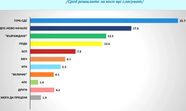 ГЕРБ СДС остава водеща политическа сила с подкрепа от 25 7 запазвайки