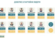 „Алфа Рисърч“: Бойко Борисов е най-одобряваният партиен лидер