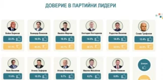 „Алфа Рисърч“: Бойко Борисов е най-одобряваният партиен лидер