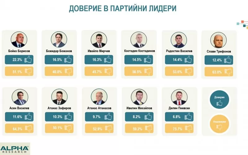 Водачът на ГЕРБ Бойко Борисов е партийният лидер с най високо доверие 22 3