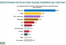 ГЕРБ с почти двойно повече гласове от втория според „Алфа Рисърч“